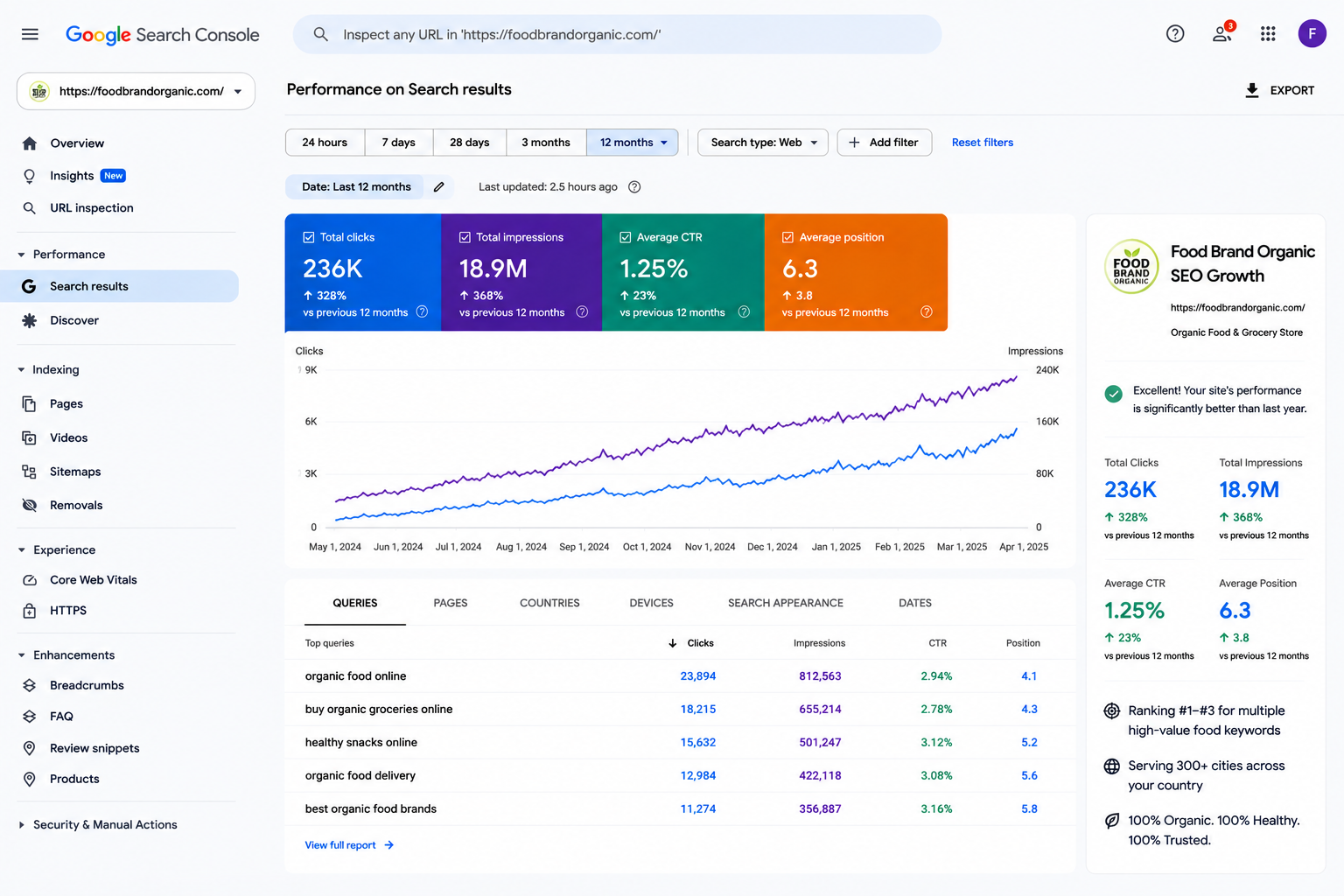 SEO case study result 6