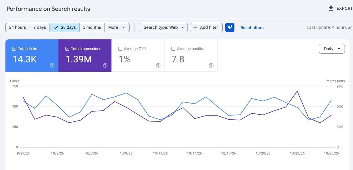 Google Search Console report for one website showing 14.3K clicks and 1.39M impressions in 28 days