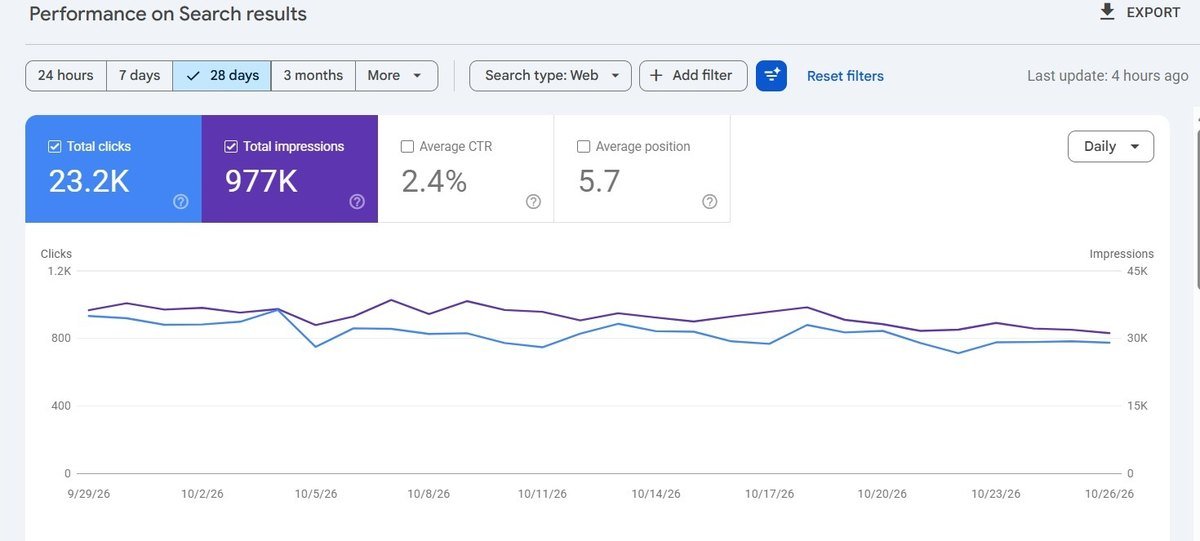 Google Search Console report for one website showing 23.2K clicks and 977K impressions in 28 days