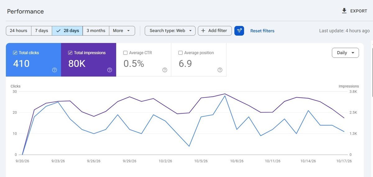 Earlier Google Search Console view of the same website from 9/20/26 to 10/17/26 showing 410 clicks and 80K impressions