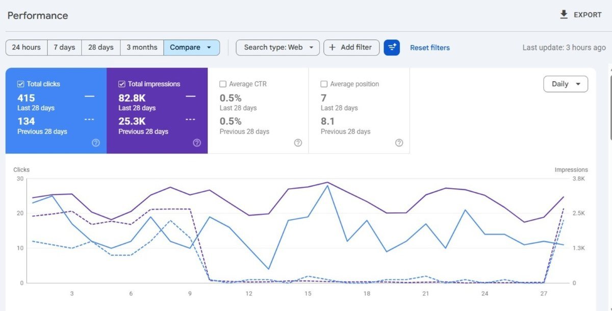 Google Search Console report for one website showing 415 clicks and 82.8K impressions in the last 28 days