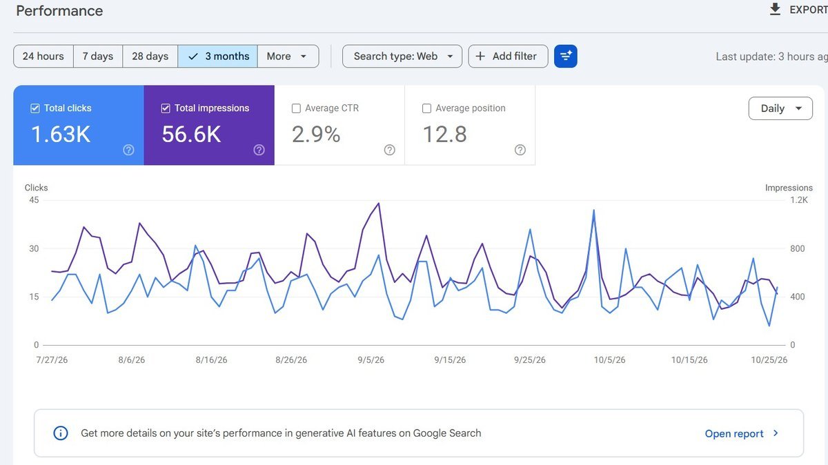 Google Search Console report for one website showing 1.63K clicks and 56.6K impressions in 3 months