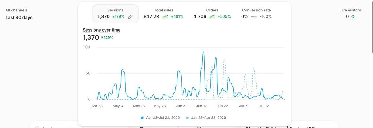 Shopify analytics for an online store showing total sales of 17.2K pounds and 1,706 orders over 90 days